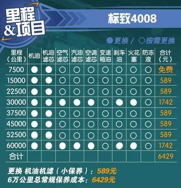 紧凑SUV中的明星，标志4008养车成本解析