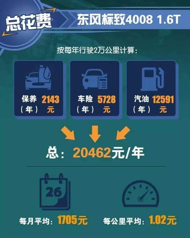 紧凑SUV中的明星，标志4008养车成本解析