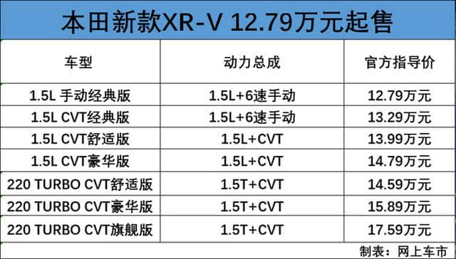 本田新XR-V上市，12.79万就能买，动力更强，1.8L+四驱没了
