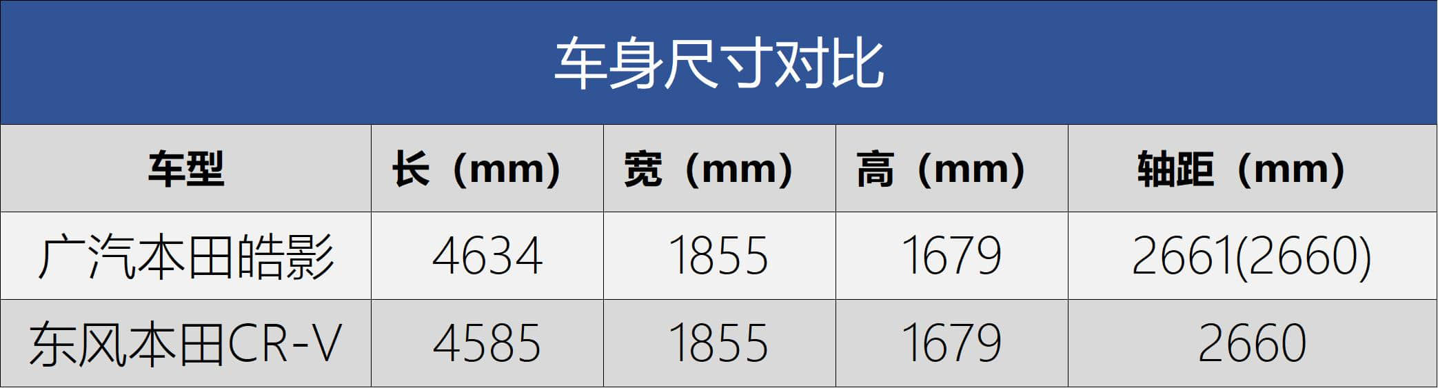 广汽本田全新车型定名“皓影”定位于紧凑型SUV，颜值完爆CRV