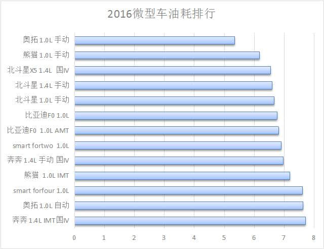 2016微型车微面<a href='https://www.baoyanxingh.cn/tag/youhaopaixingbang_4793_1.html' target='_blank'>油耗排行榜</a>