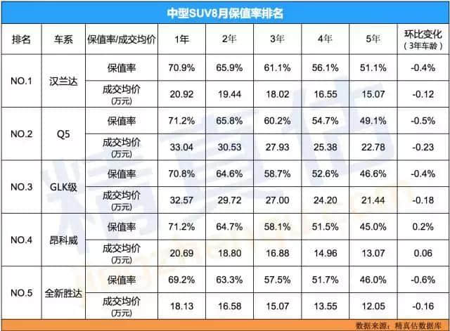 到底什么车在二手车市场最保值？