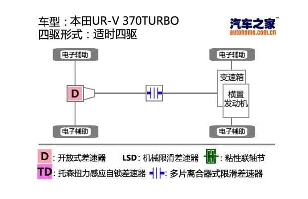 东风本田URV 370TURBO试驾测评 5座SUV报价图片