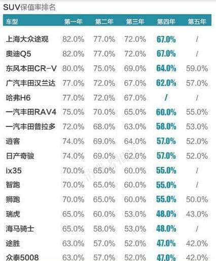 买什么样的车最保值？