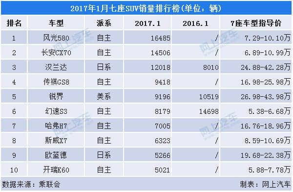 2017年1月<a href='https://www.baoyanxingh.cn/tag/SUVxiaoliangpaixingbang_10461_1.html' target='_blank'>SUV销量排行榜</a>，七座SUV车型销量前十！