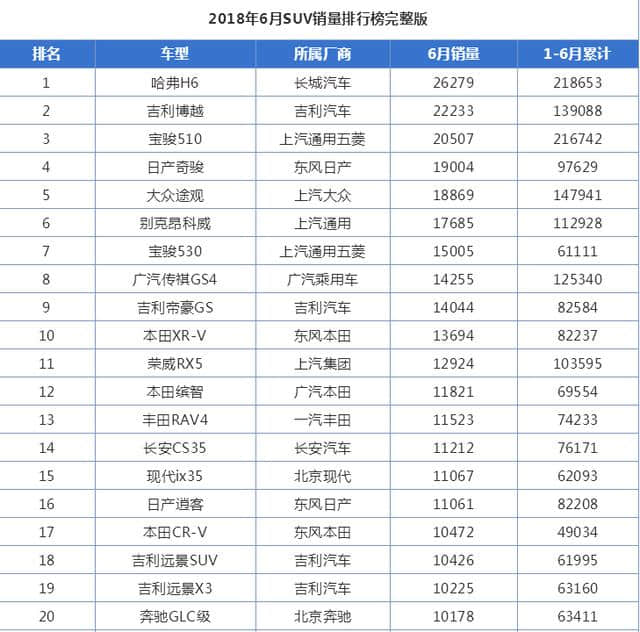 在中国停售75天的本田CR-V有多强？2018年1-6月全球销量前十