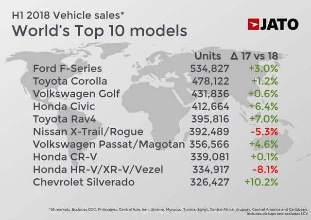 在中国停售75天的本田CR-V有多强？2018年1-6月全球销量前十