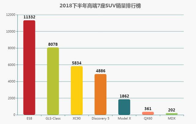2018下半年高端7座<a href='https://www.baoyanxingh.cn/tag/SUVxiaoliangpaixingbang_10461_1.html' target='_blank'>SUV销量排行榜</a>，蔚来居榜首