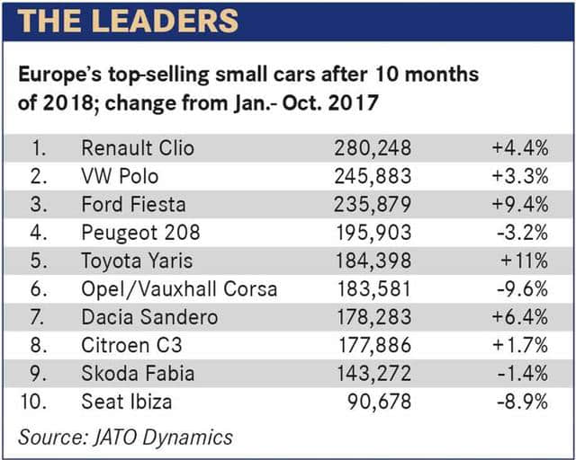 雷诺Clio等新车发布或给予欧洲小型车市场“第二春”？