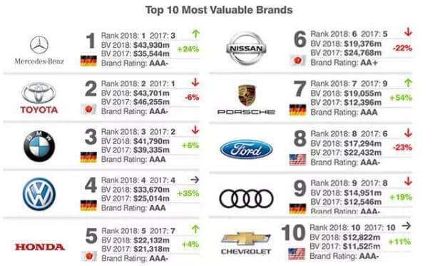 全球最具价值汽车排行，究竟谁才是全球最有价值的汽车品牌？