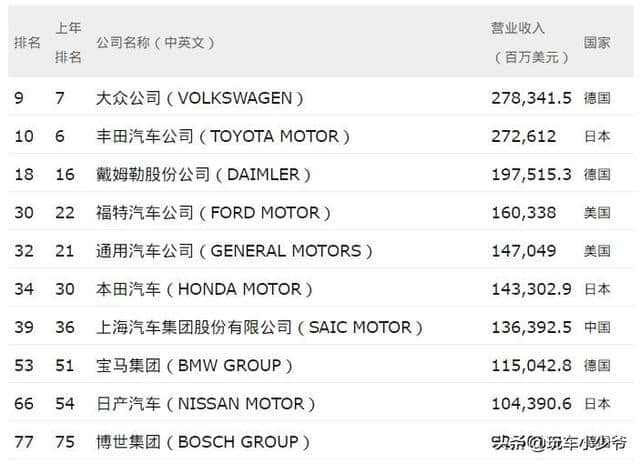 世界500强排名，汽车领域前十只有一个中国品牌，大众再次封王
