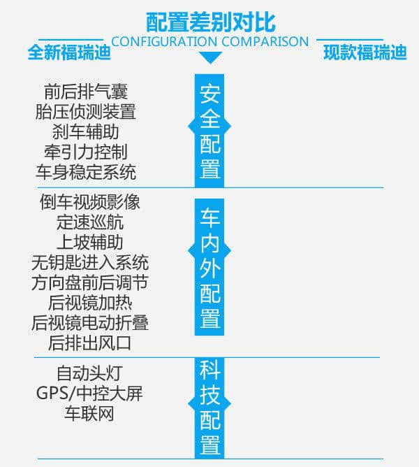 8年了看你整容整成啥样了 起亚福瑞迪新老对比