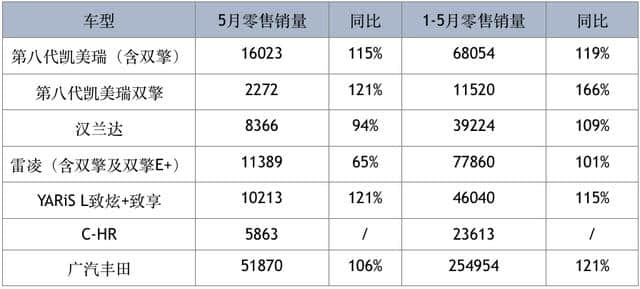 广汽丰田前5月销量激增21%，新雷凌订单近1.5万台，混动占比34%