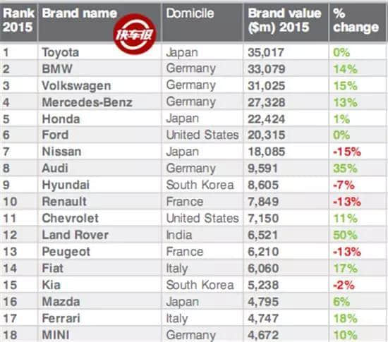 丰田仍然是世界第1，全球汽车品牌价值前100名排行