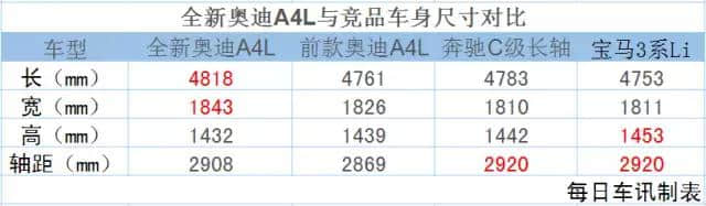 要赢得中型豪华车王位之战，奥迪A4L不能只靠价格