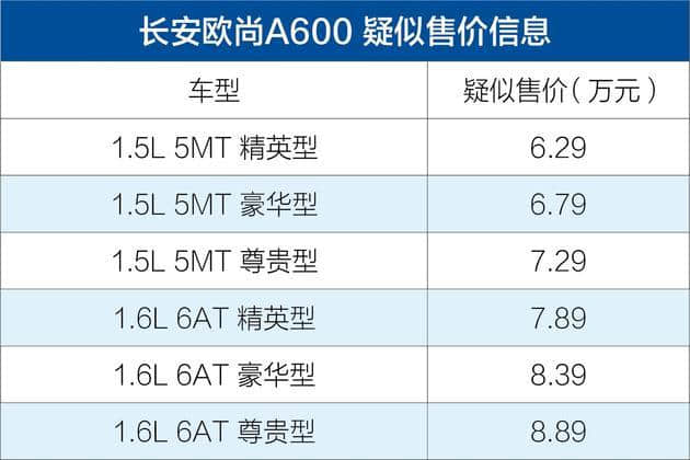 长安欧尚A600或售6.29-8.89万元 推2种动力6款车型