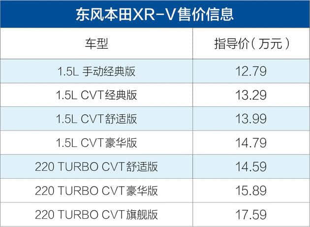 东风本田XR-V泉州正式上市 售价12.79万-17.59万