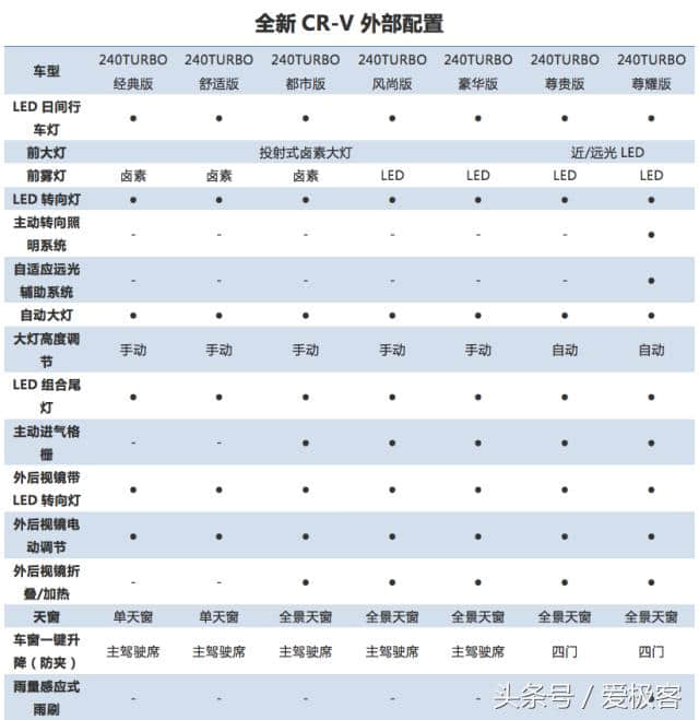 今年本田最重磅车型CR-V疑似配置和价格曝光！或将7月9日上市
