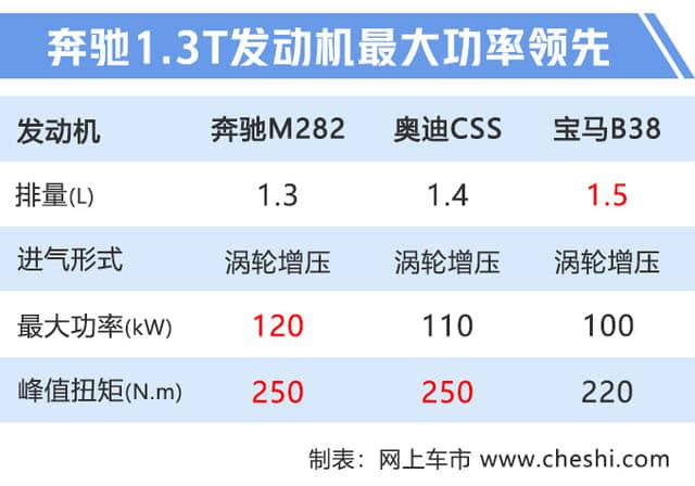 奔驰A级两厢，25万就能买，空间比三厢A3大，动力超宝马1.5T