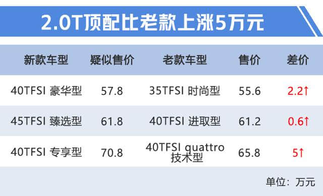 奥迪A7 2.0T价格曝光，57.8万起售，比老款贵5万，奔驰CLS怎么卖？