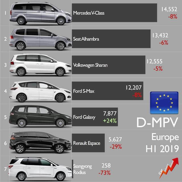 2019年上半年欧洲MPV销量排行！日系车卖的怎么样？