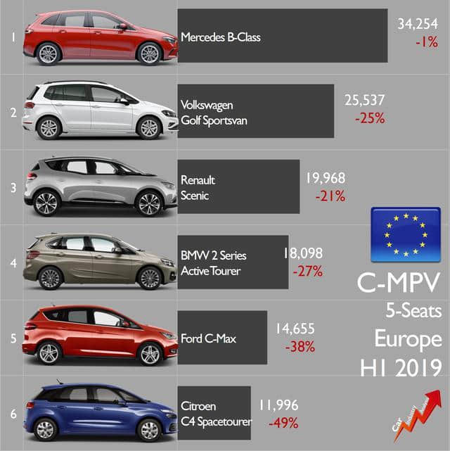 2019年上半年欧洲MPV销量排行！日系车卖的怎么样？
