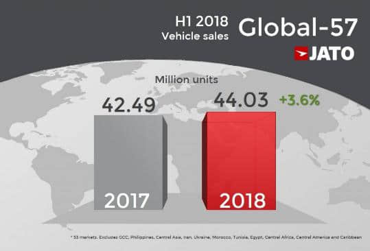 2018上半年全球汽车销量：福特F系列依旧占据榜首 中国市场汽车销量超1200万辆