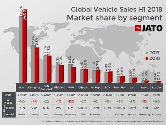 2018上半年全球汽车销量：福特F系列依旧占据榜首 中国市场汽车销量超1200万辆