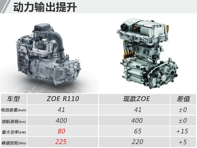 雷诺ZOE R110正式发布 动力提升/未来有望国产
