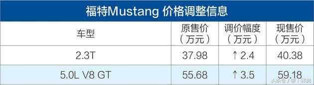 福特F-150/Mustang价格来了，最高上涨3.5W
