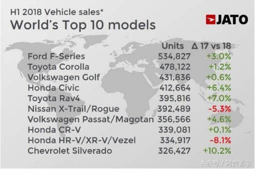 想不到全球汽车销量最好居然是皮卡，大众只屈居第三