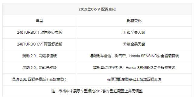 2019款本田CR-V上市 售16.98万-27.68万元