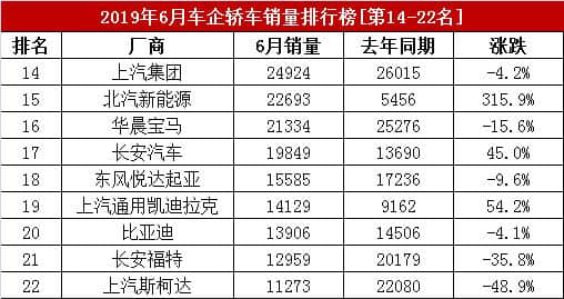 6月车企轿车销量排行榜出炉，广汽本田跃居第4，吉利仅第11位