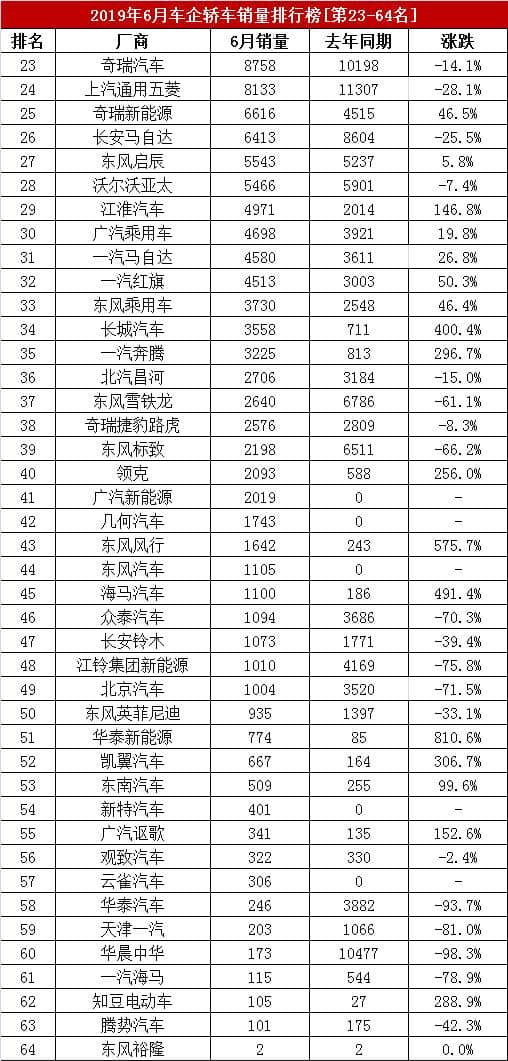 6月车企轿车销量排行榜出炉，广汽本田跃居第4，吉利仅第11位