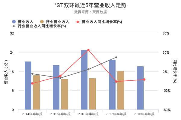 *ST双环发布2018年半年报，净利润创上市以来新高