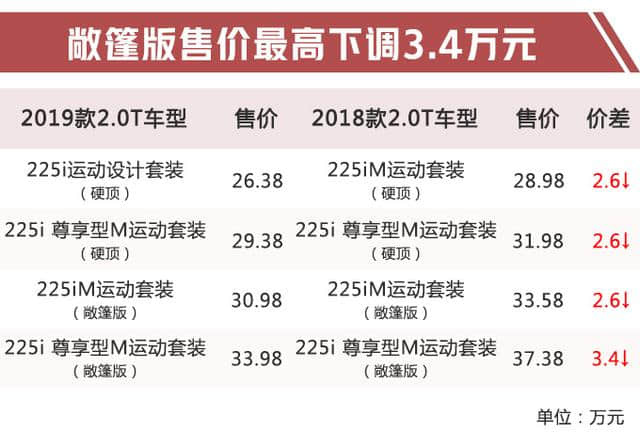 宝马新2系进口轿跑价格曝光，最高降3万4，还送这些实用配置