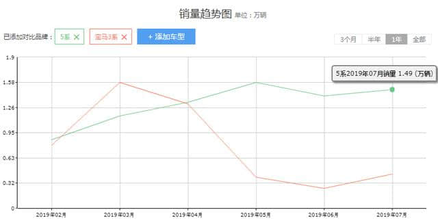 宝马5系丐版跌至36万，销量暴增，这让全新宝马3系怎么卖？