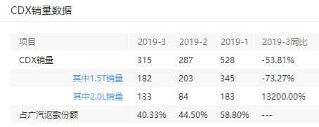 讴歌比本田高端，缤智热销，CDX冷淡，销售哭诉：不是价格问题！