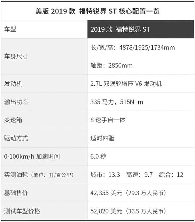 福特锐界ST外媒测评：加速仅有6秒的锐界，国产是否值得期待？