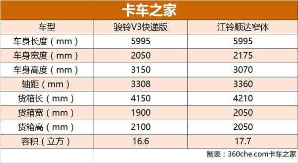 同样是拉快递 骏铃V3对比江铃顺达你更看好谁？