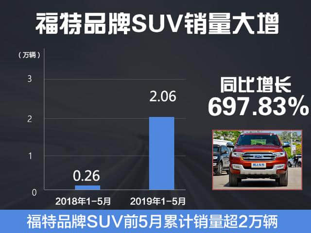 福特专供中国SUV热销！累计销量破2万，最低10.98万就能买