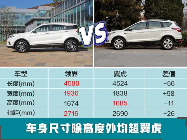 福特新SUV预售11.98万起 比翼虎大/价格便宜5万