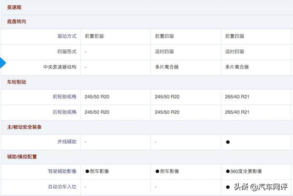 福特锐界ST-Line和锐界ST不知如何选？看完就知道哪款最适合