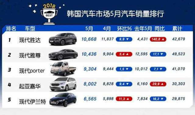 韩系动向，双龙成为韩国第三大汽车品牌