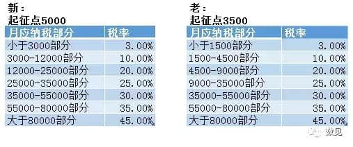 新个税后到手工资计算器，看看你工资涨了多少！