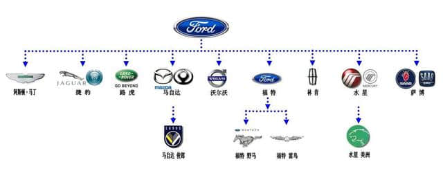 带你了解美国福特汽车集团旗下品牌。