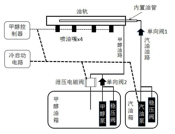 甲醇汽车（2）—如何造一辆安全可靠的“汽油/甲醇”双燃料汽车