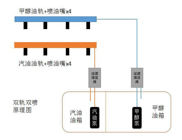 甲醇汽车（2）—如何造一辆安全可靠的“汽油/甲醇”双燃料汽车