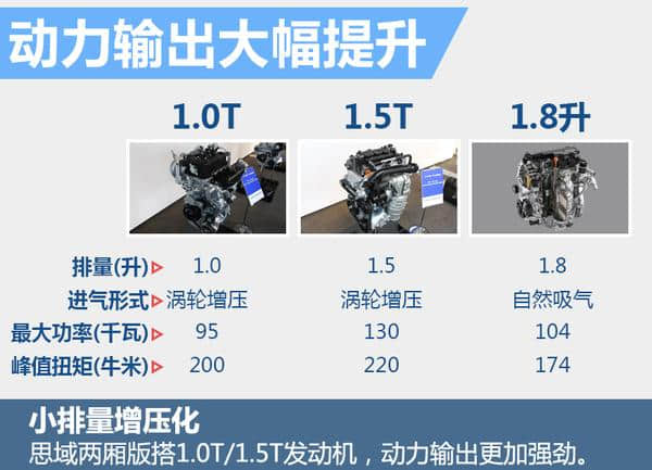 东风本田将推思域两厢版 搭小排量引擎