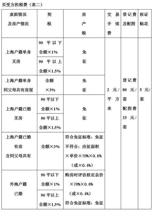 上海二手房买卖税费对号入座—教你学会自己计算税费（住宅类）